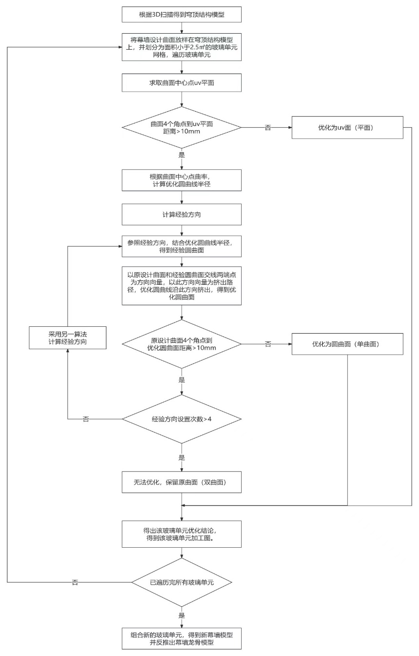 图2 双曲玻璃优化流程图.png